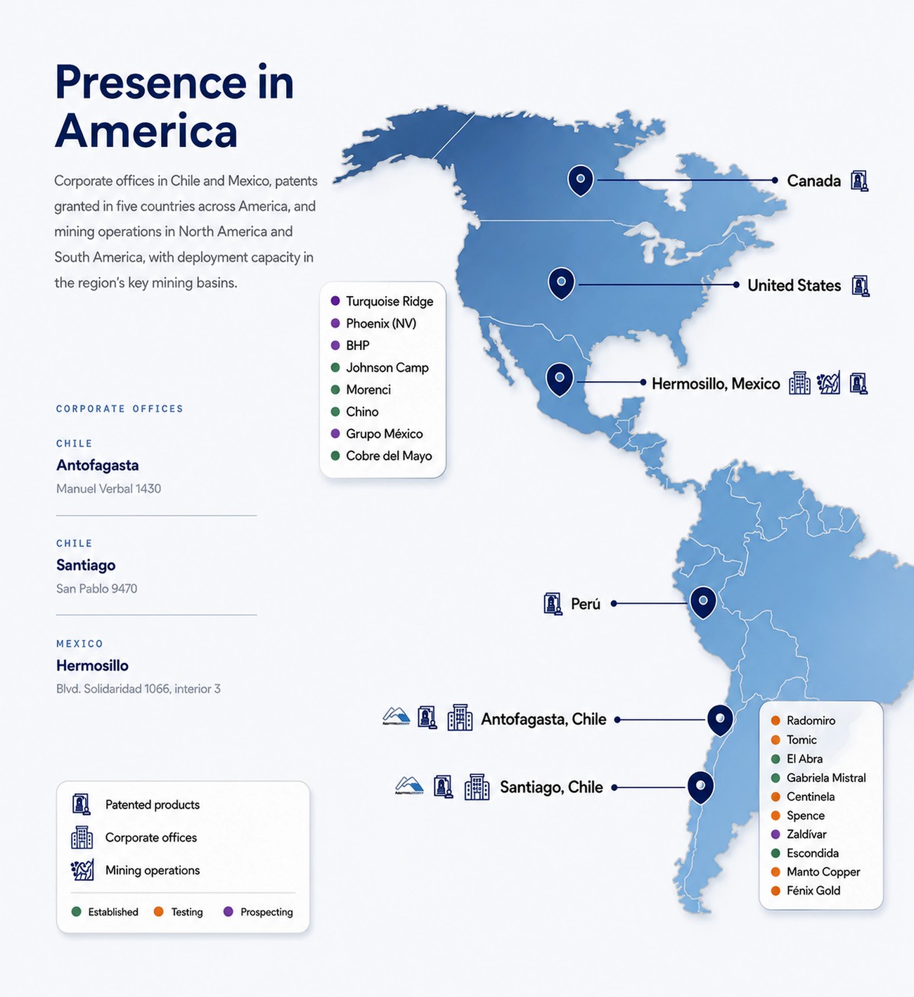 Map of the Americas showing Mantos Group's presence: corporate offices in Antofagasta, Santiago and Hermosillo; patents granted in Canada, the United States, Mexico, Peru and Chile; and mining projects at established, testing and prospecting stages